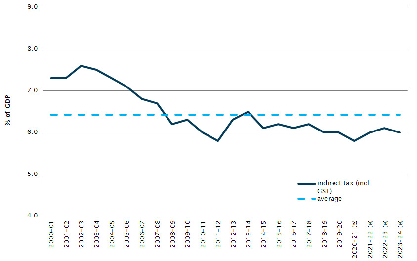 Australian Government revenue Parliament of Australia